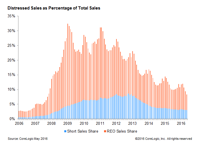 distressed sales May