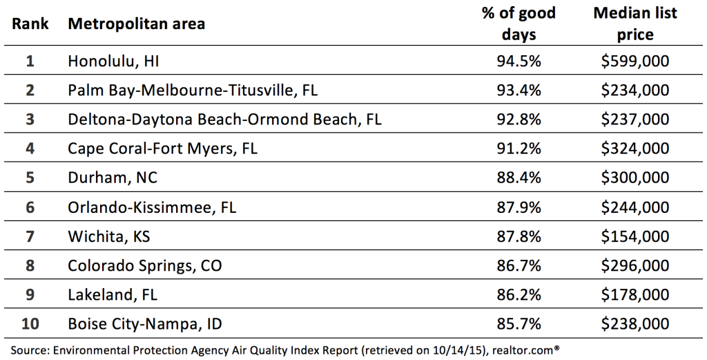 The 10 U.S. Cities With The Best & Worst Air Quality - Real Estate ...