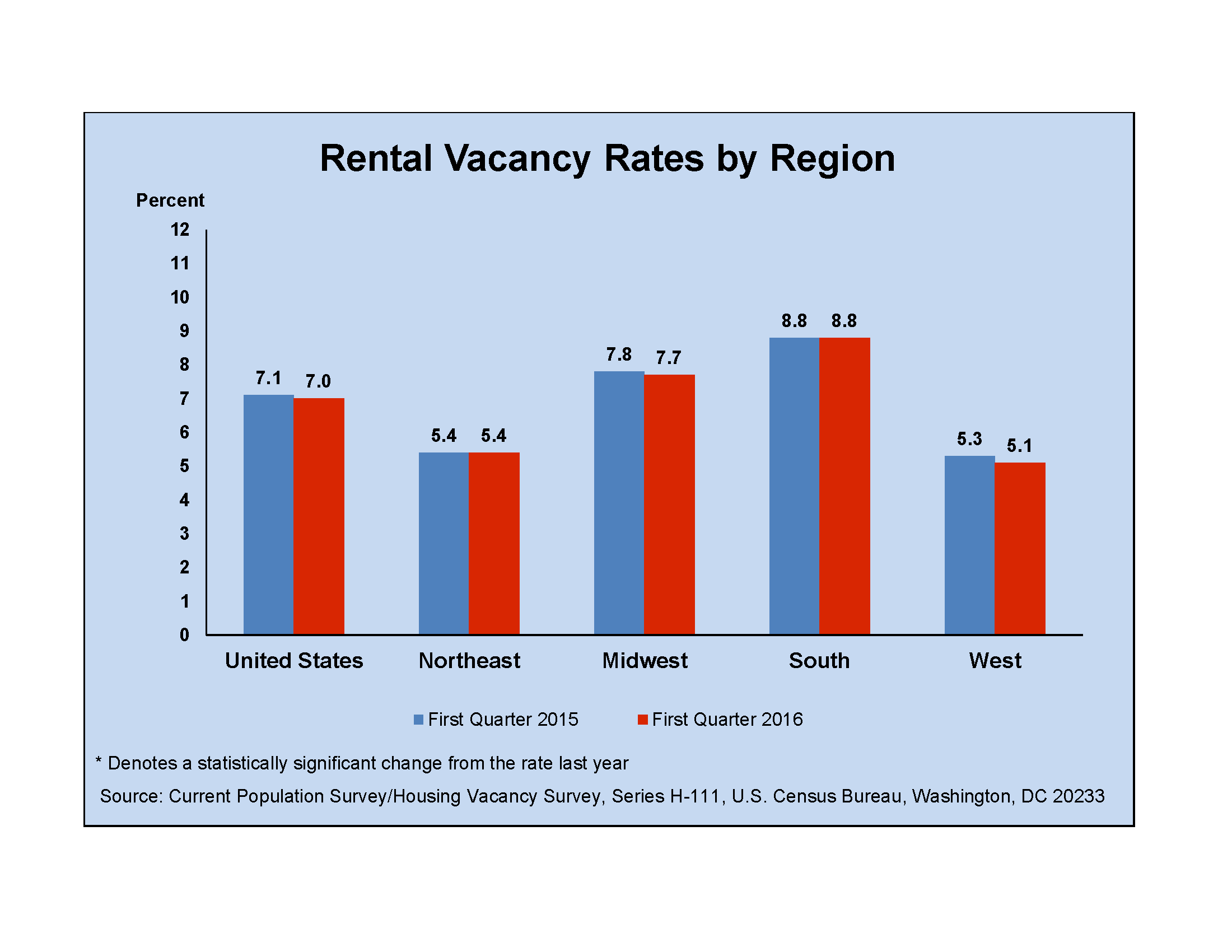 us-rental-vacancy-rate-virtually-unchanged-real-estate-investing-today