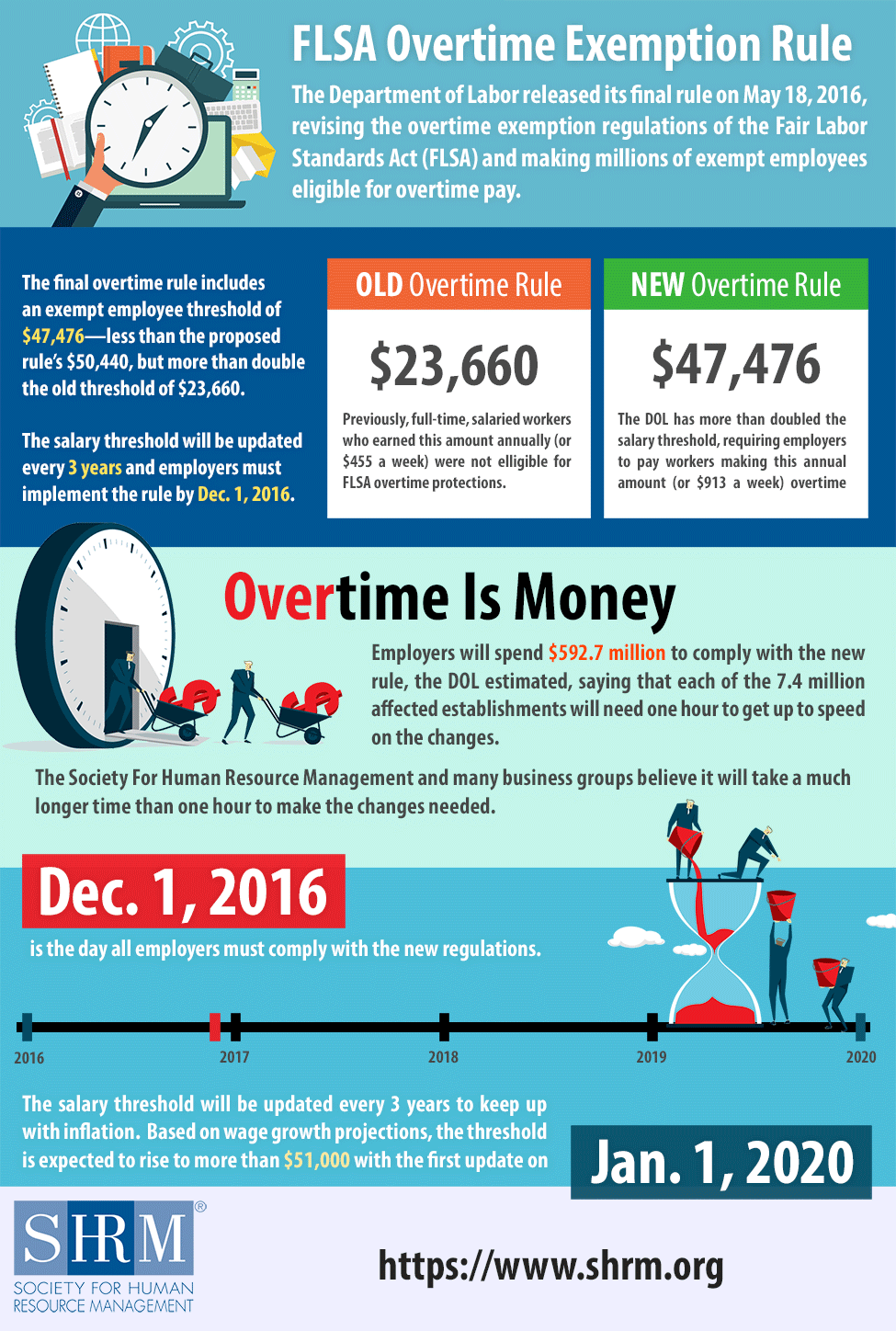 New FLSA Overtime Exemption Rules (graphic) - Real Estate Investing Today