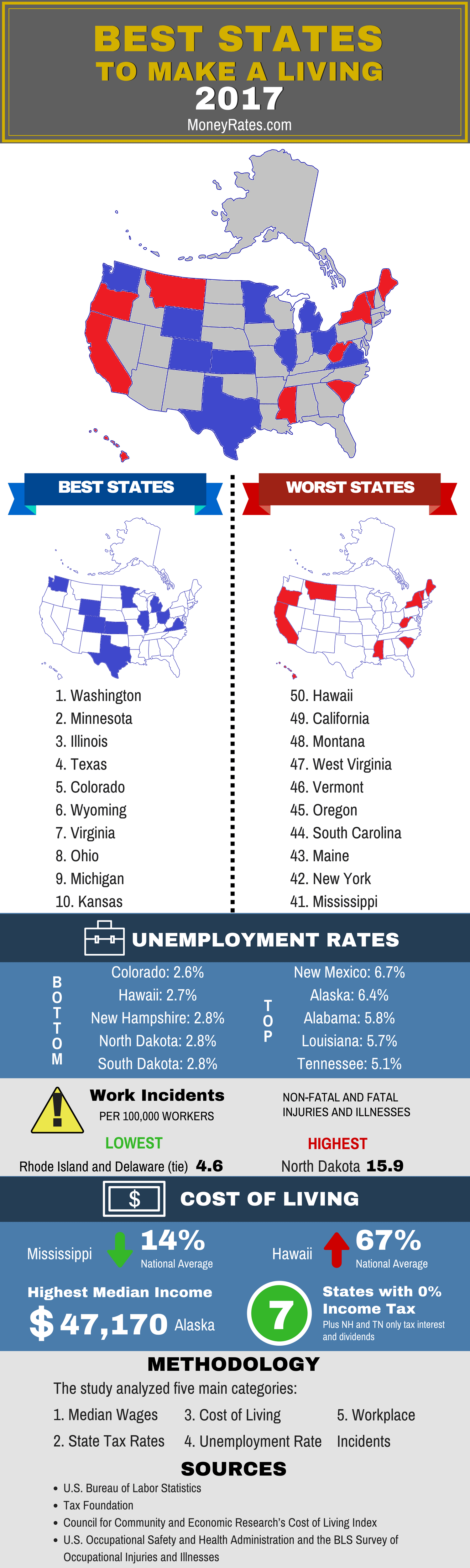 Best & Worst States To Make A Living - Real Estate Investing Today