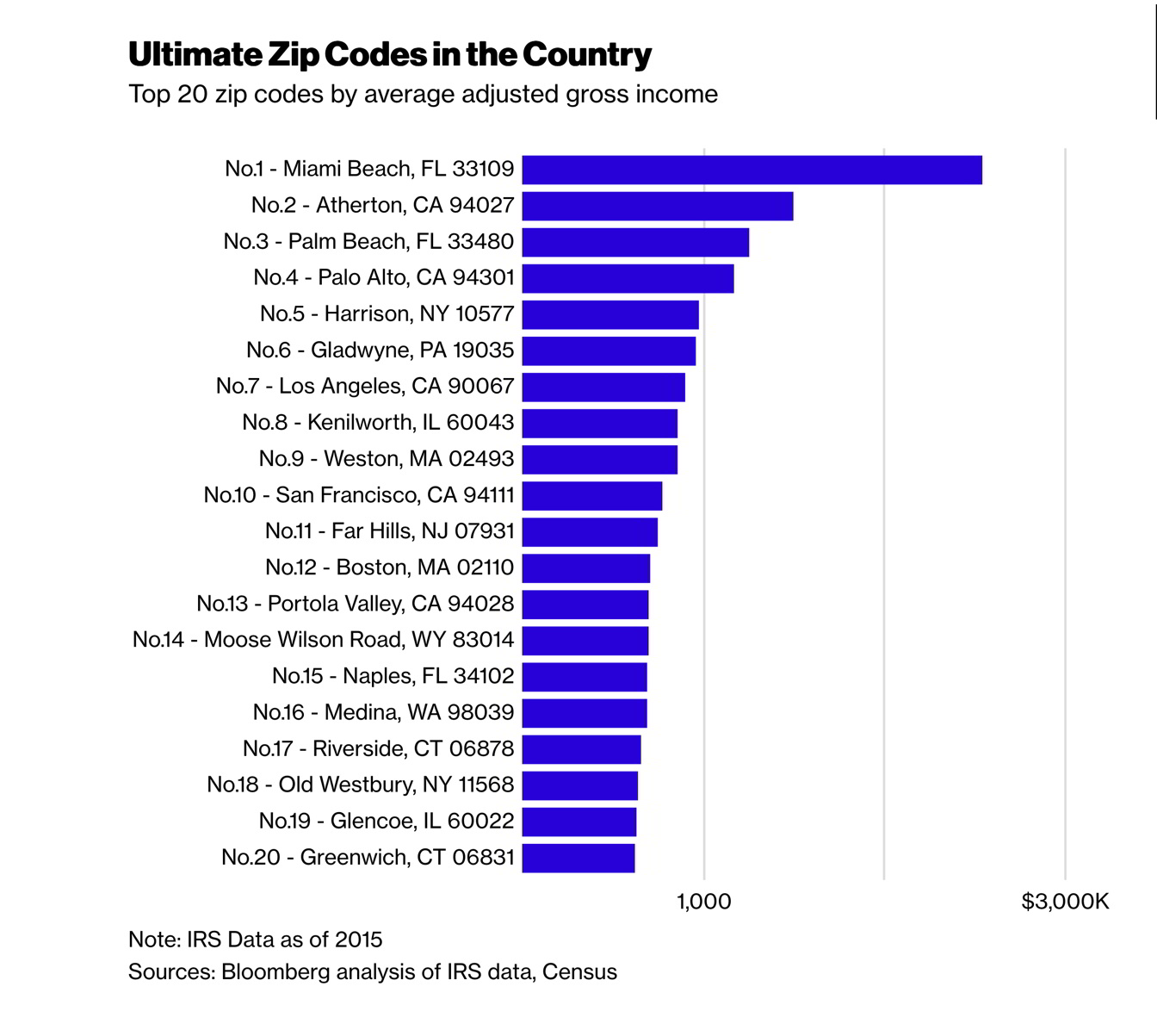 America’s Richest Zip Codes - Real Estate Investing Today