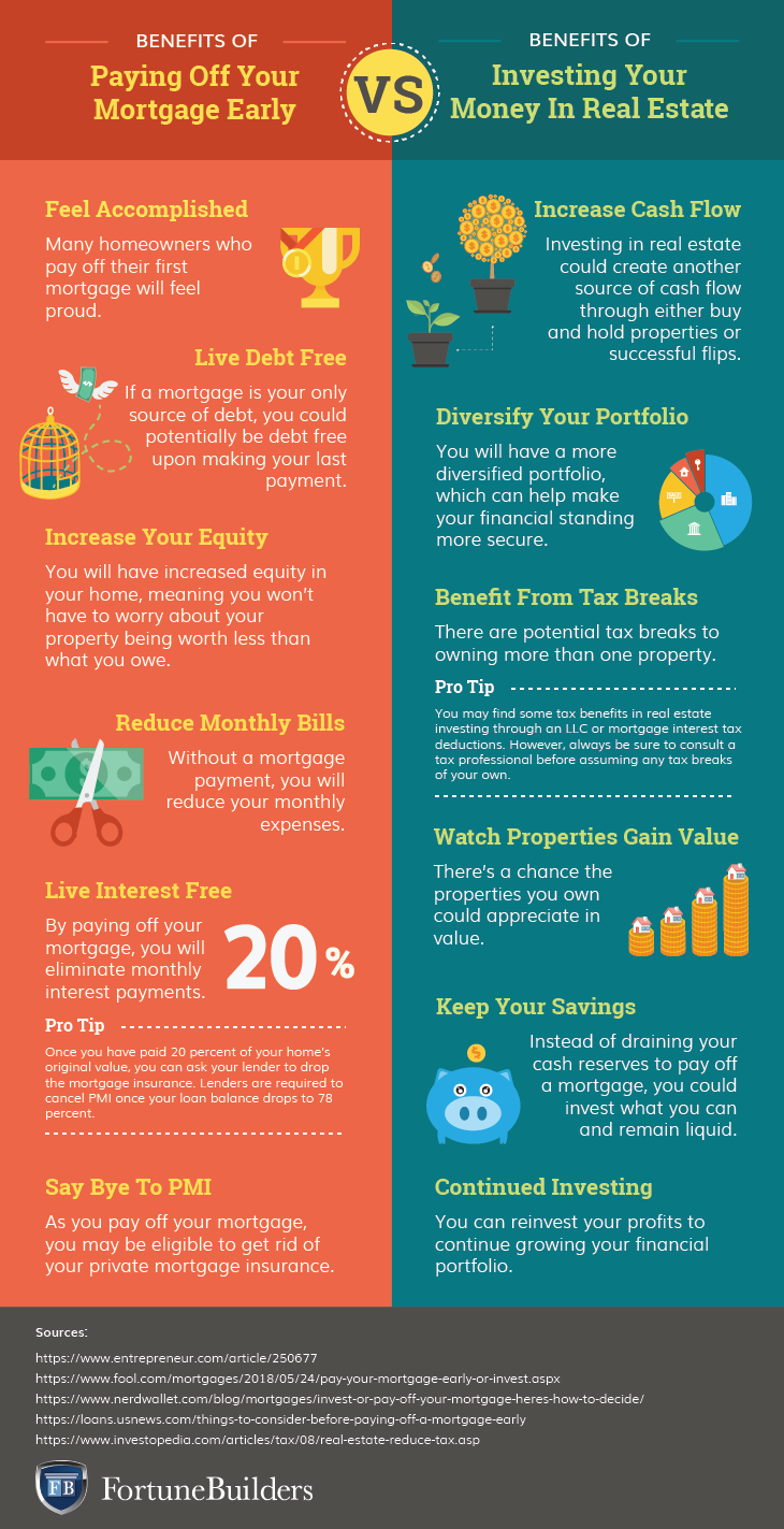 The Pros & Cons Of Paying Off Your Mortgage Or Investing In Real Estate ...