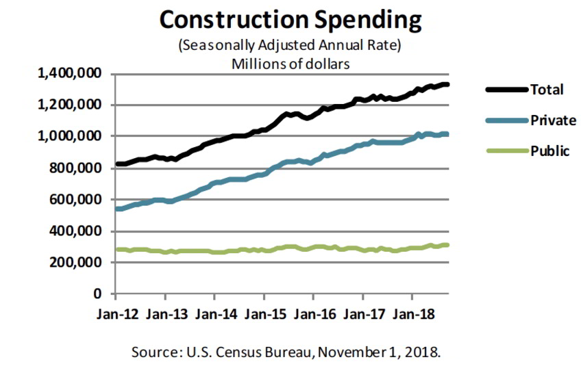 Total U.S. Construction Spending Holding Steady - Real Estate Investing ...