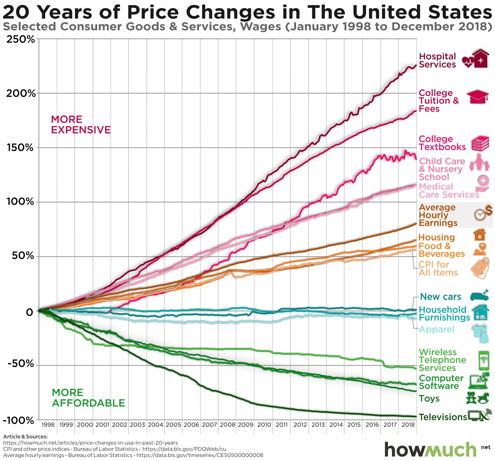 Price Changes Of Goods & Services Over The Last 20 Years - Real Estate ...