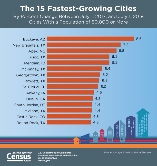 The Fastest Growing Cities In America - Real Estate Investing Today