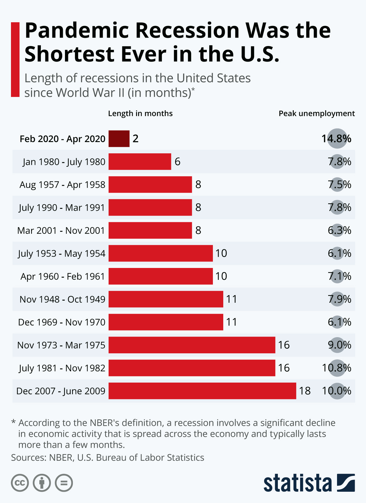 Recent Recession Was The Shortest In U.S. History - Real Estate ...