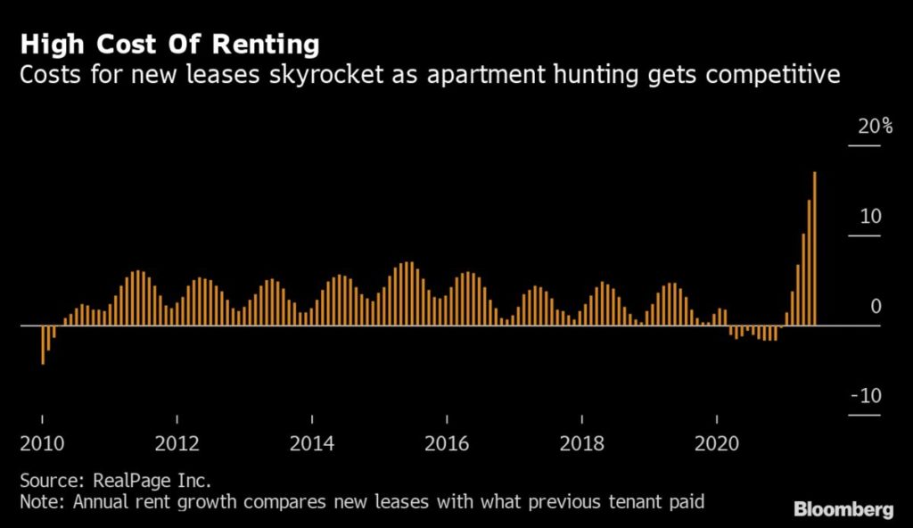 high cost of renting - bloomberg