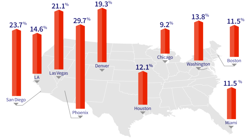 HPI Top 10 Metros Change