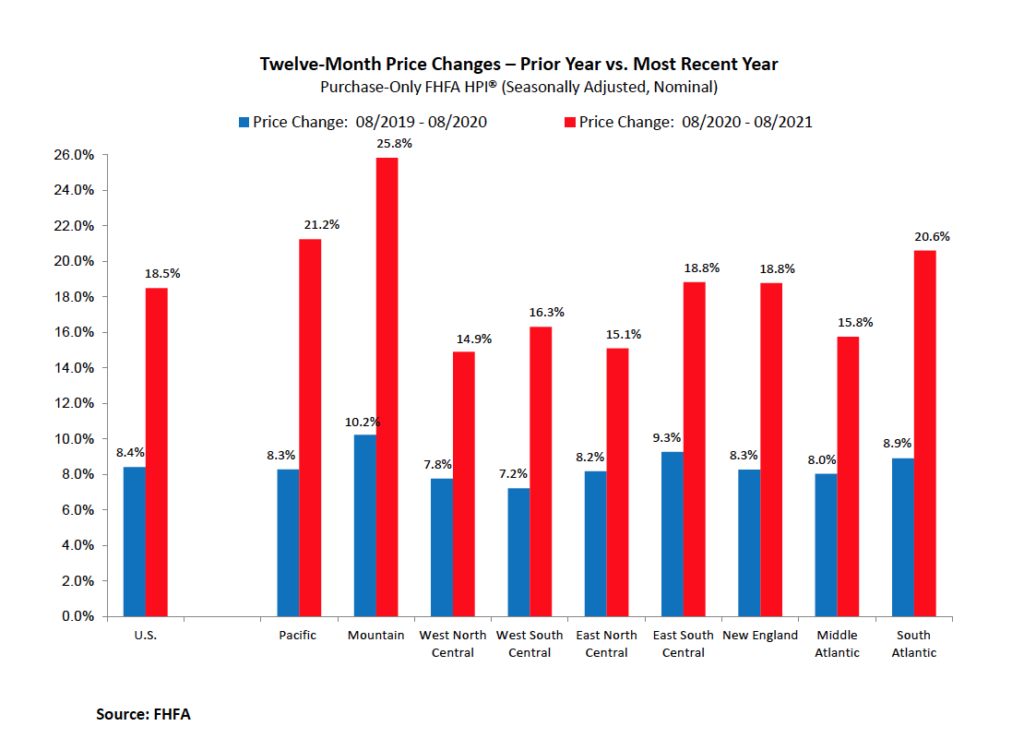 FHFA HPI 8-21