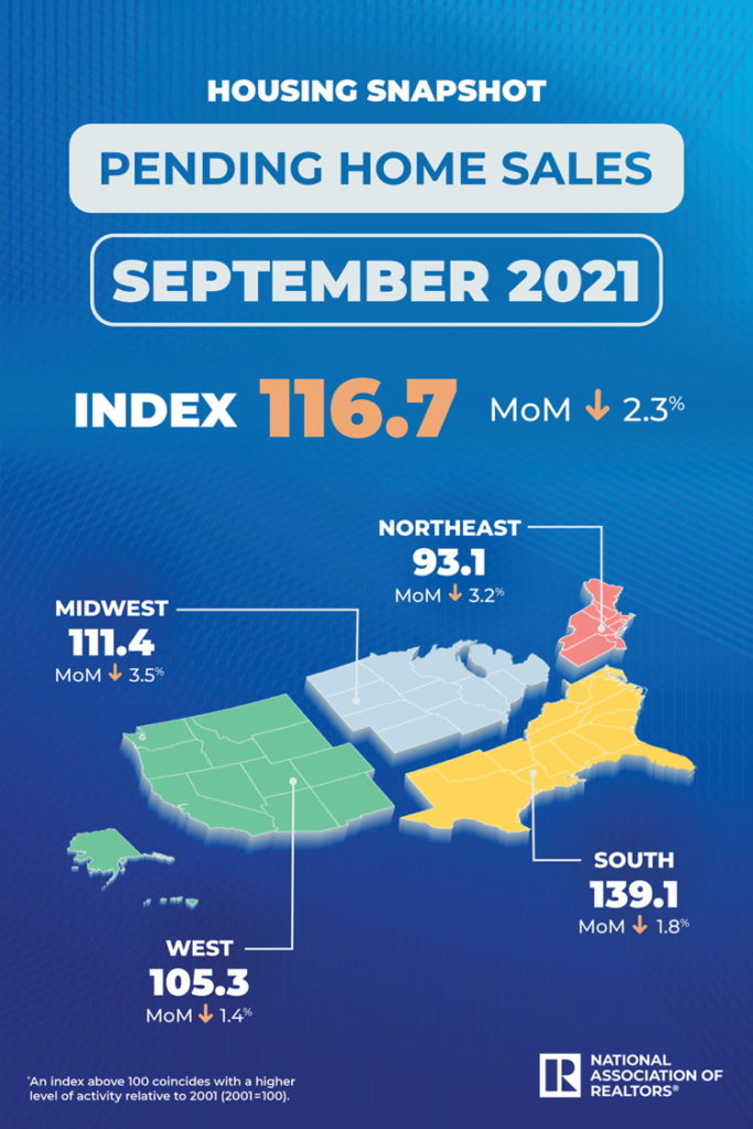 September 2021 pending home sales