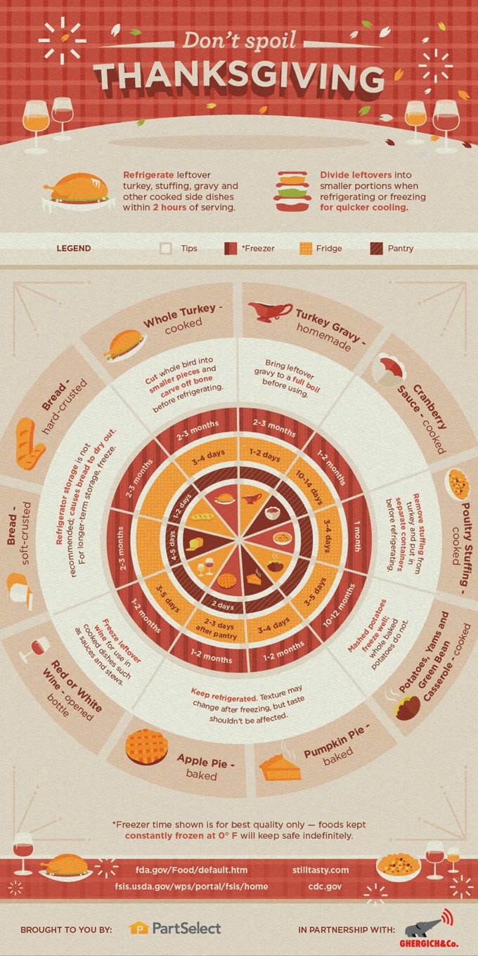 thanksgiving leftover guide