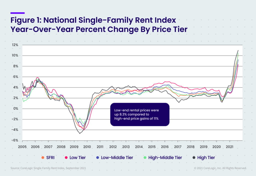 corelogic rent index