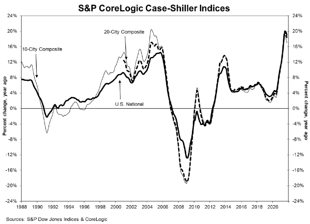 S&P CoreLogic Case-Shiller Indices