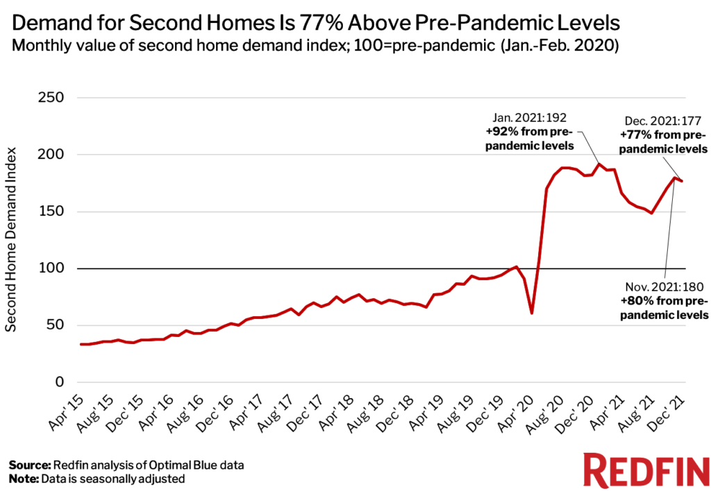 demand for second homes