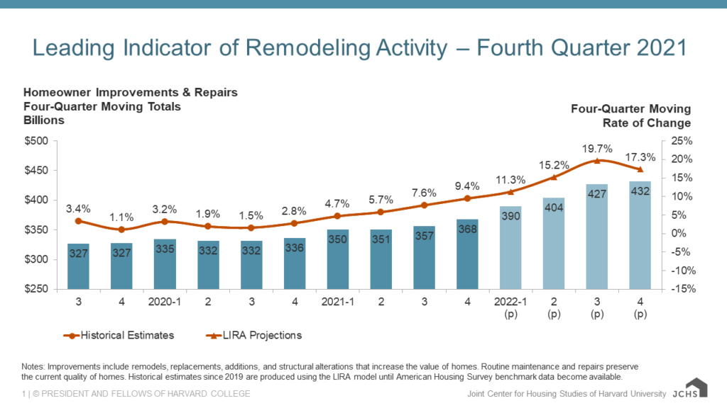 leading indicator of remodeling activity