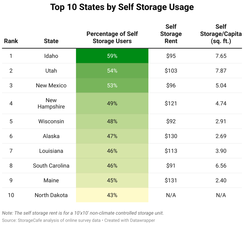 top 10 storage states