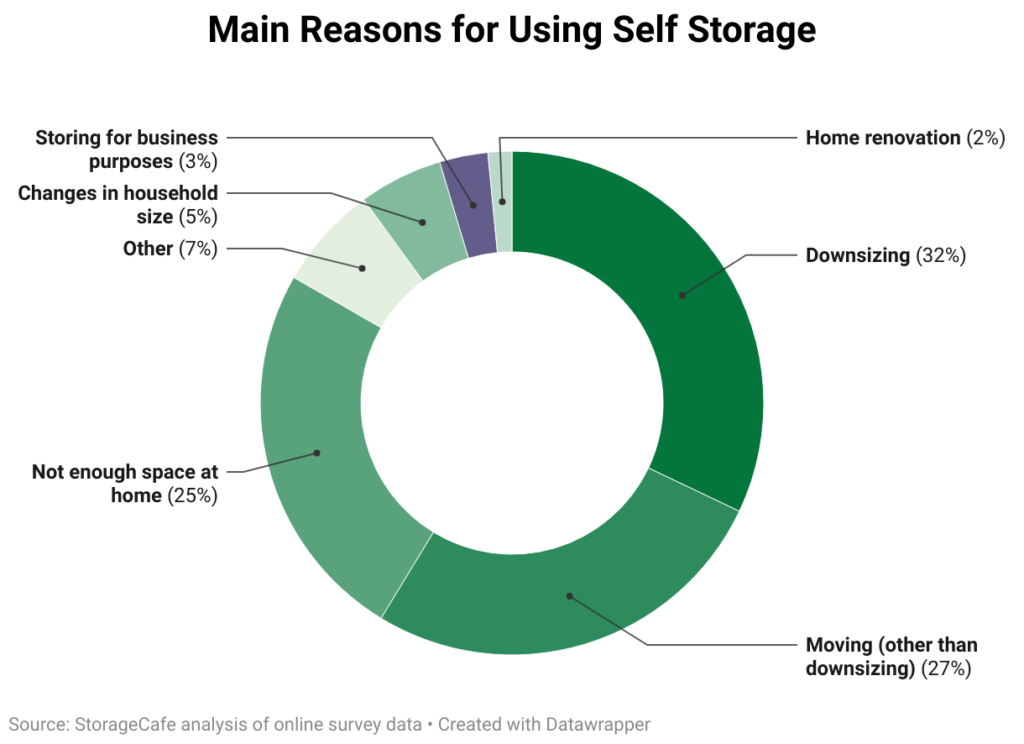 reasons for using self storage