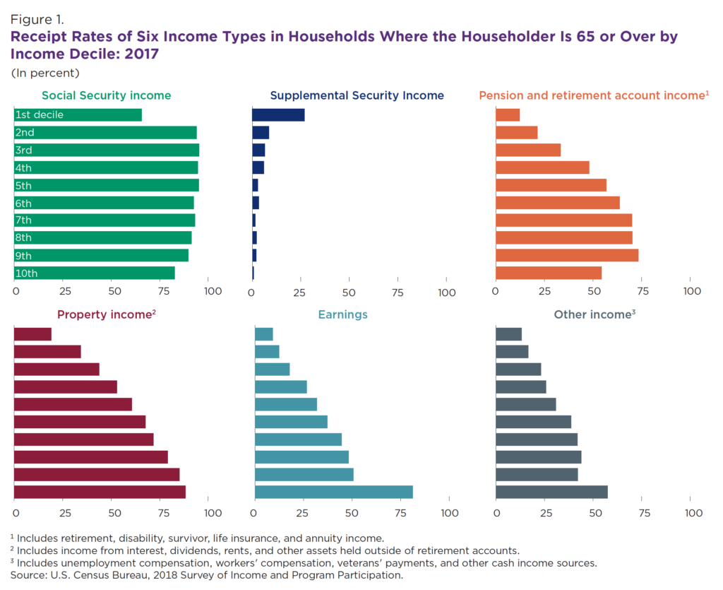 income types in senior households