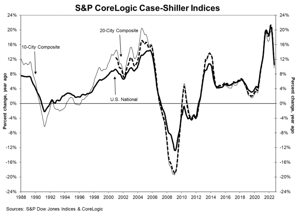 S&P CoreLogic Case-Shiller HPI