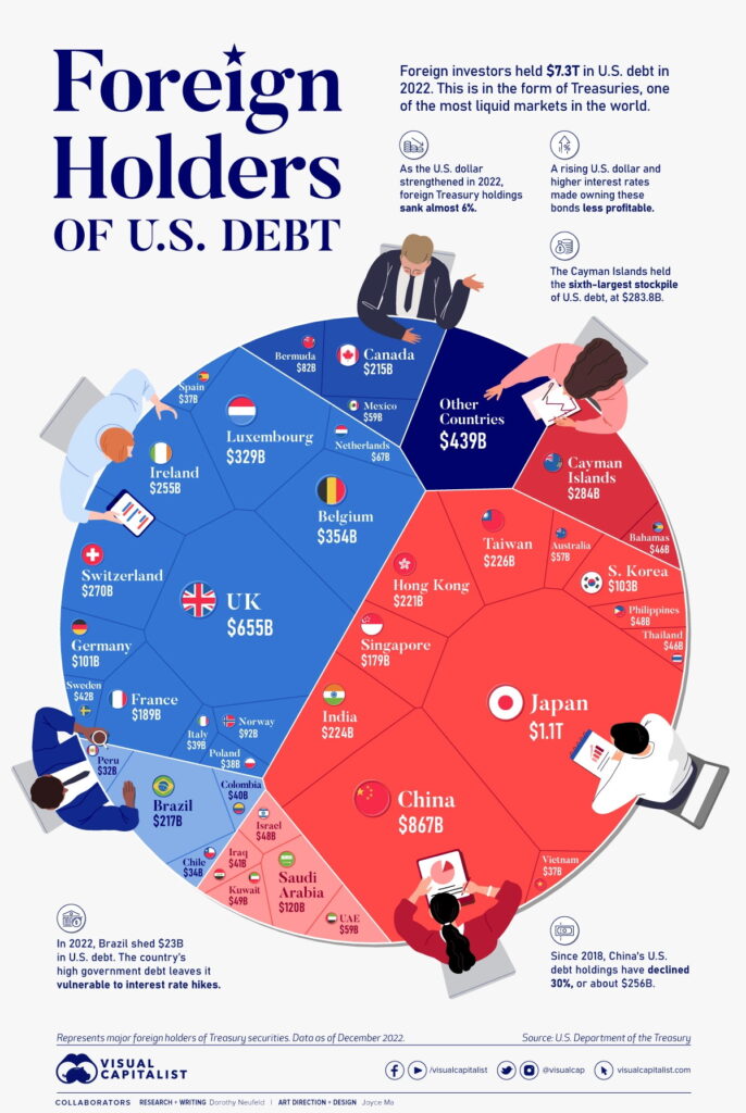 foreign holders of U.S. debt