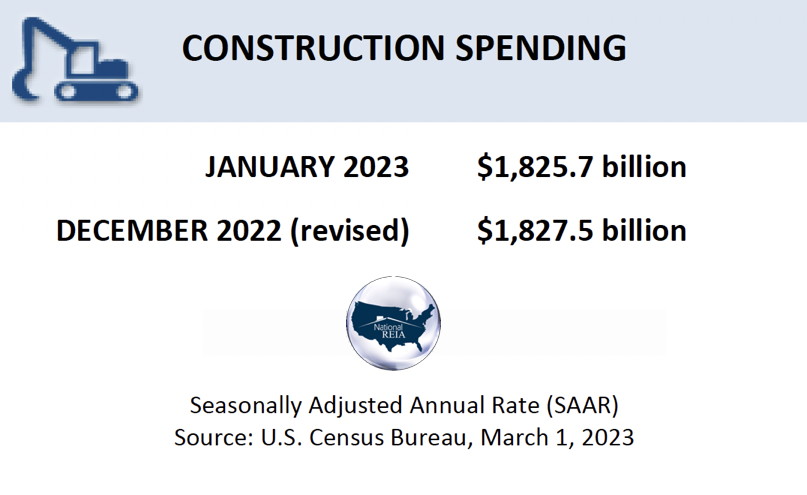 U.S. Construction Spending Down Slightly in January