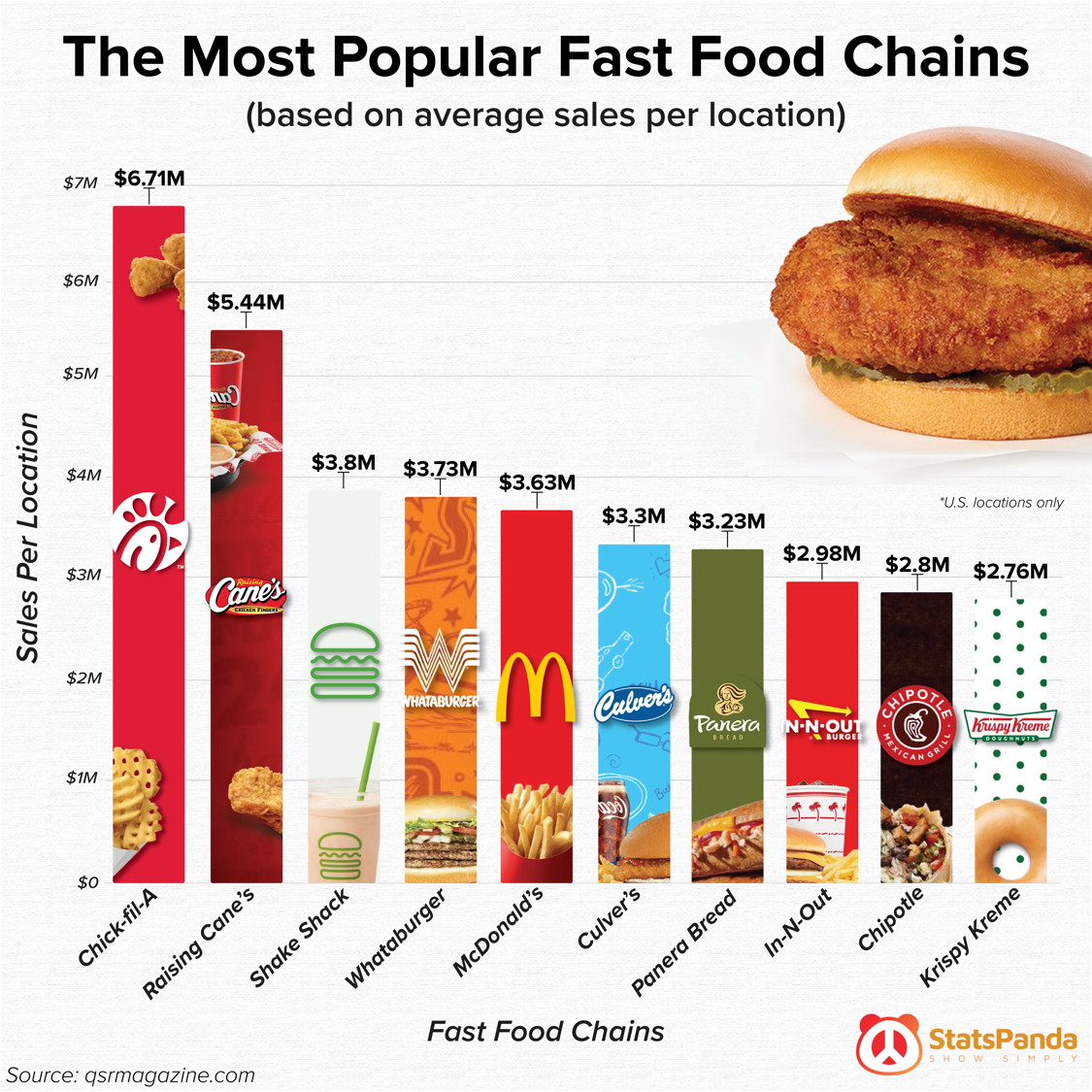 Most Popular Fast Food Chains By Sales Toledo Real Estate Investors 